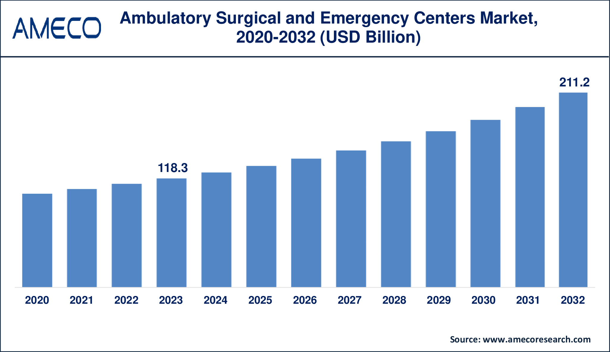 Ambulatory surgical and emergency centers market growth